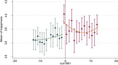 Influence of college education on happiness: A quasi-experimental study based on higher education expansion in China